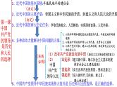 必修3《政治与法治》第1单元【高考政治】二轮复习：知识体系精编PPT课件（统编版）
