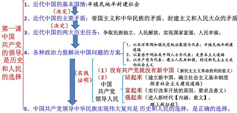 必修3《政治与法治》第1单元【高考政治】二轮复习：知识体系精编PPT课件（统编版）第5页