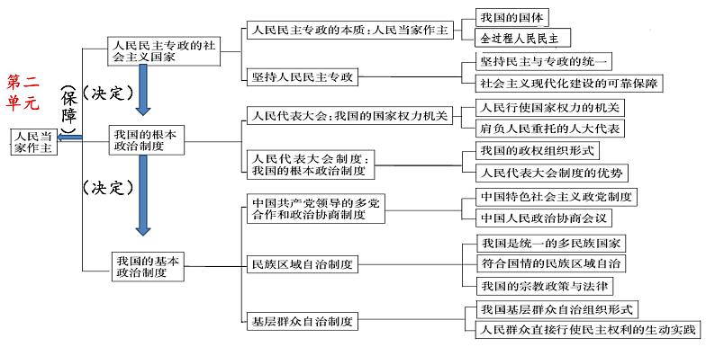 必修3《政治与法治》第2单元【高考政治】二轮复习：知识体系精编PPT课件（统编版）第3页