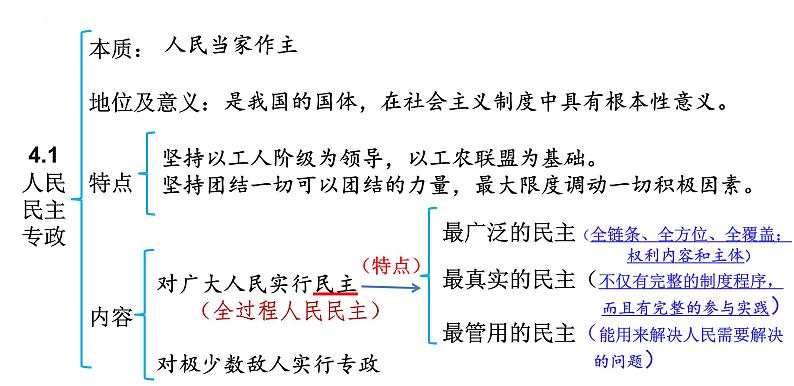 必修3《政治与法治》第2单元【高考政治】二轮复习：知识体系精编PPT课件（统编版）第4页