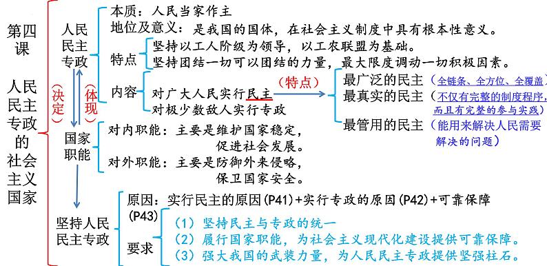 必修3《政治与法治》第2单元【高考政治】二轮复习：知识体系精编PPT课件（统编版）第5页