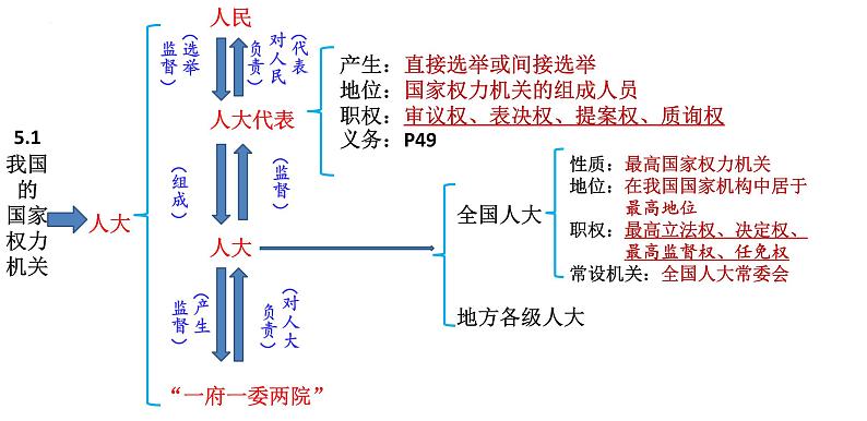 必修3《政治与法治》第2单元【高考政治】二轮复习：知识体系精编PPT课件（统编版）第6页