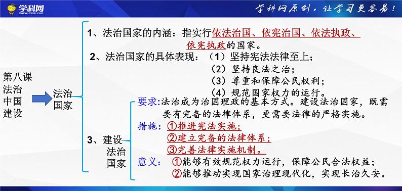 必修3《政治与法治》第3单元【高考政治】二轮复习：知识体系精编PPT课件（统编版）第6页