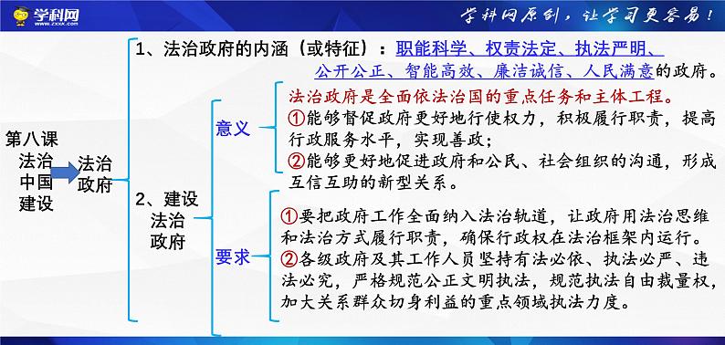 必修3《政治与法治》第3单元【高考政治】二轮复习：知识体系精编PPT课件（统编版）第7页