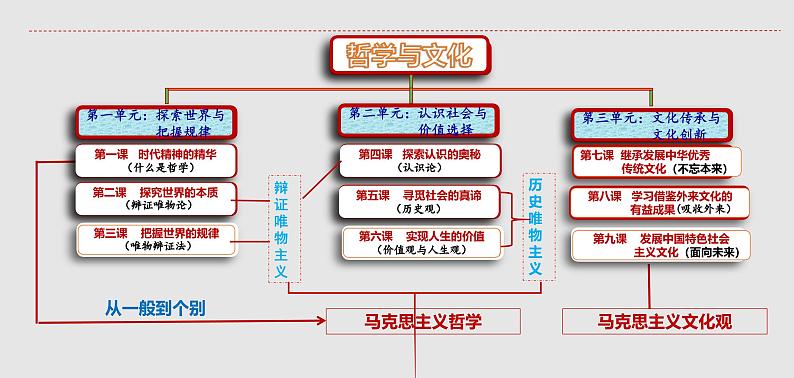 必修4《哲学与文化》第1单元【高考政治】二轮复习：知识体系精编PPT课件（统编版）第2页