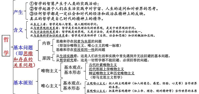 必修4《哲学与文化》第1单元【高考政治】二轮复习：知识体系精编PPT课件（统编版）第6页