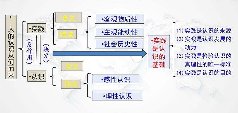 必修4《哲学与文化》第2单元【高考政治】二轮复习：知识体系精编PPT课件（统编版）第5页