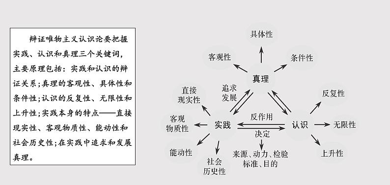 必修4《哲学与文化》第2单元【高考政治】二轮复习：知识体系精编PPT课件（统编版）第7页