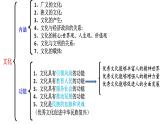 必修4《哲学与文化》第3单元【高考政治】二轮复习：知识体系精编PPT课件（统编版）