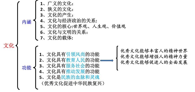 必修4《哲学与文化》第3单元【高考政治】二轮复习：知识体系精编PPT课件（统编版）第5页