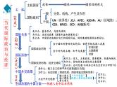 选择性必修一第1单元   各具特色的国家【高考政治】二轮复习：知识体系精编PPT课件（统编版）