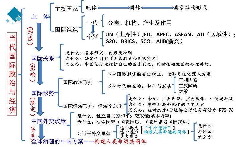 选择性必修一第1单元   各具特色的国家【高考政治】二轮复习：知识体系精编PPT课件（统编版）第3页