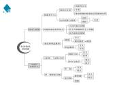 选择性必修一第1单元   各具特色的国家【高考政治】二轮复习：知识体系精编PPT课件（统编版）