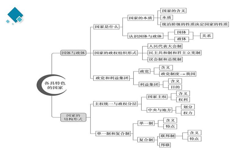 选择性必修一第1单元   各具特色的国家【高考政治】二轮复习：知识体系精编PPT课件（统编版）第5页