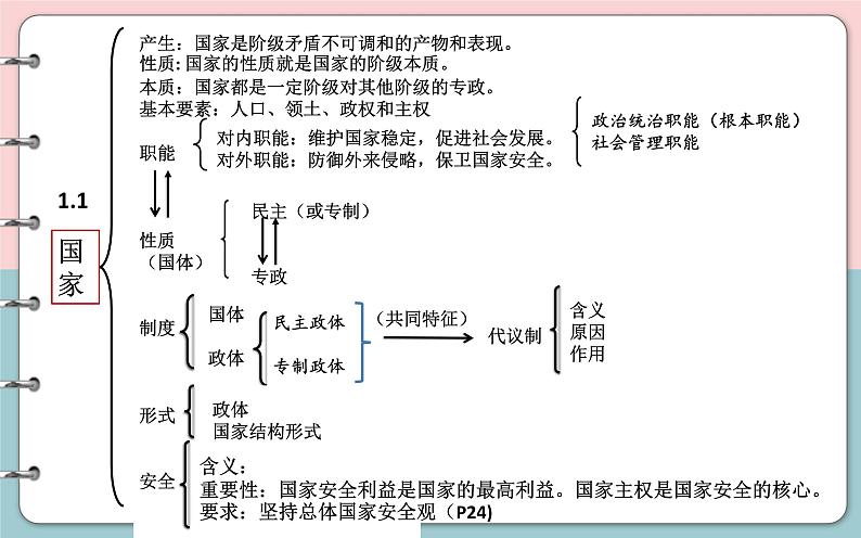 选择性必修一第1单元   各具特色的国家【高考政治】二轮复习：知识体系精编PPT课件（统编版）第7页