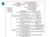选择性必修一第4单元 国际组织【高考政治】二轮复习：知识体系精编PPT课件（统编版）