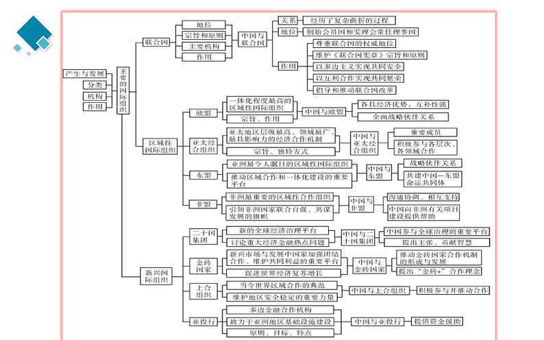 选择性必修一第4单元 国际组织【高考政治】二轮复习：知识体系精编PPT课件（统编版）第4页