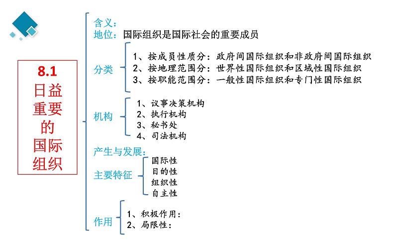 选择性必修一第4单元 国际组织【高考政治】二轮复习：知识体系精编PPT课件（统编版）第6页