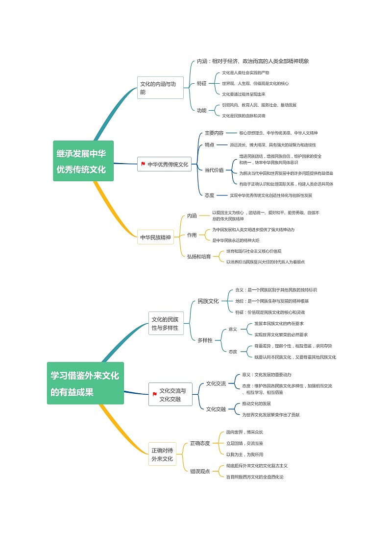 专题07  文化篇——文化传承与文化创新（讲义）（原卷版）第2页