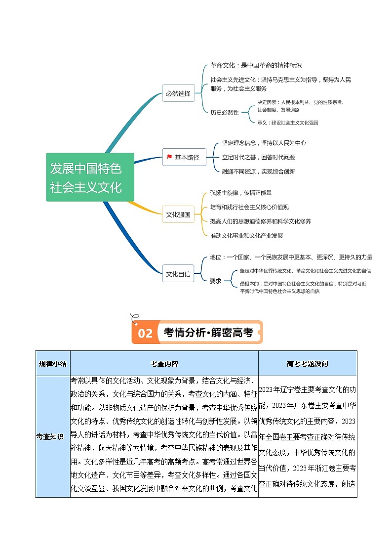 专题07  文化篇——文化传承与文化创新（讲义）（原卷版）第3页