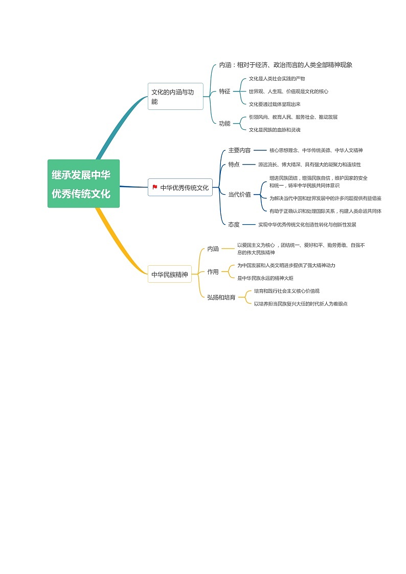 专题07  文化篇——文化传承与文化创新（讲义）（解析版）第2页