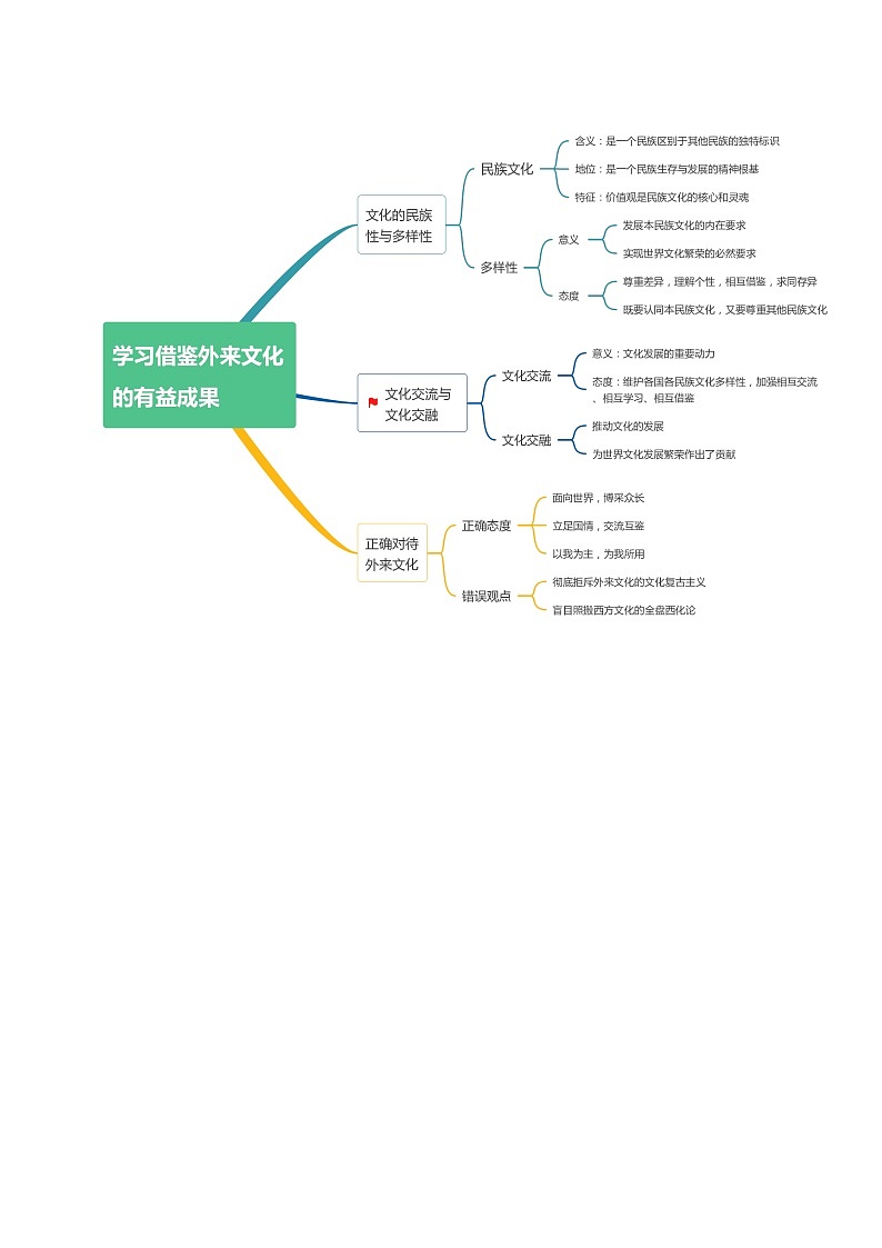 专题07  文化篇——文化传承与文化创新（讲义）（解析版）第3页