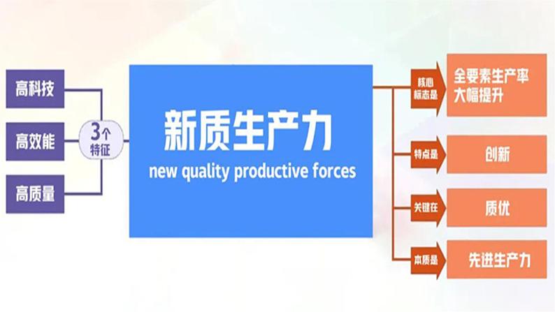 专题2：新质生产力（课件）-备战2025年高考政治必备知识与时政热点对接（统编版）第2页