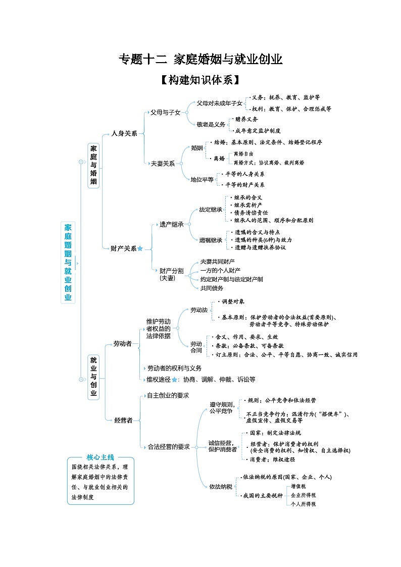 2025高考政治二轮复习专题练习：专题十二 家庭婚姻与就业创业（含解析）第1页