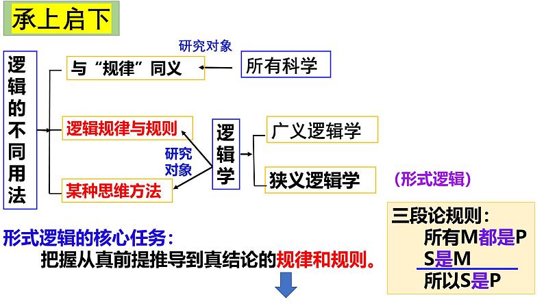 2.2 逻辑思维的基本要求第1页