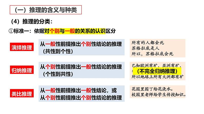 6.1推理与演绎推理概述第7页