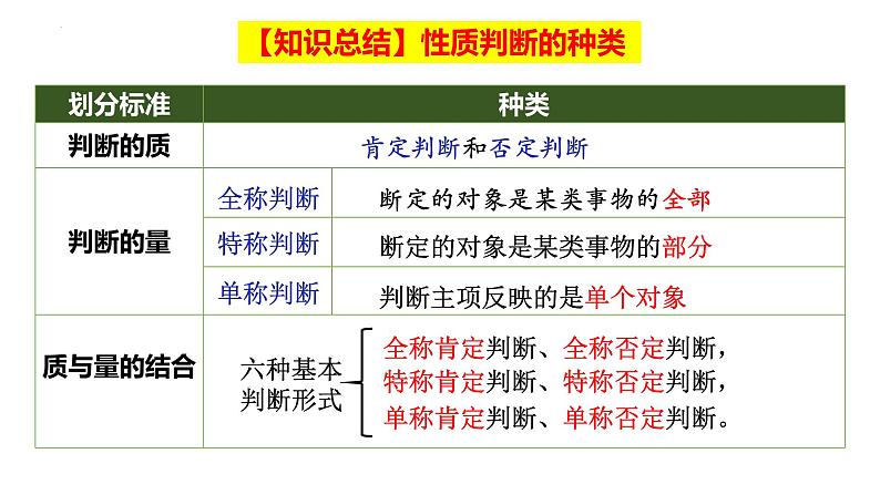 6.2 简单判断的演绎推理方法第4页