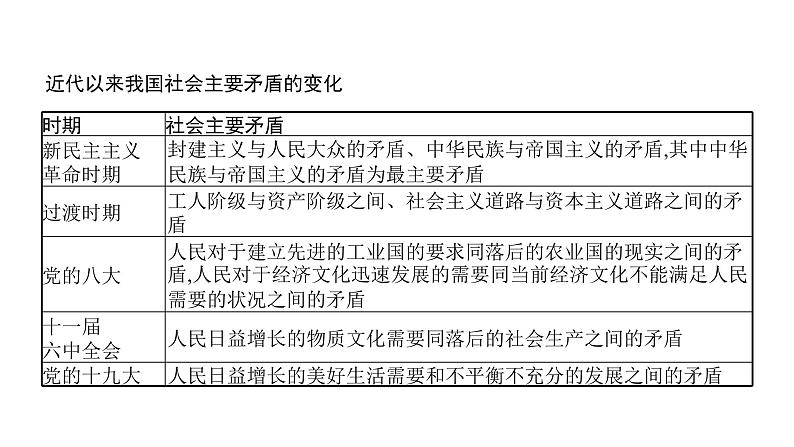 第01单元 中国特色社会主义的开创与发展（课件）-2025年高考政治二轮复习PPT第7页