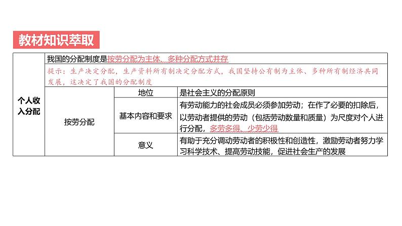 第03单元 我国的个人收入分配与社会保障（课件）-2025年高考政治二轮复习PPT第4页