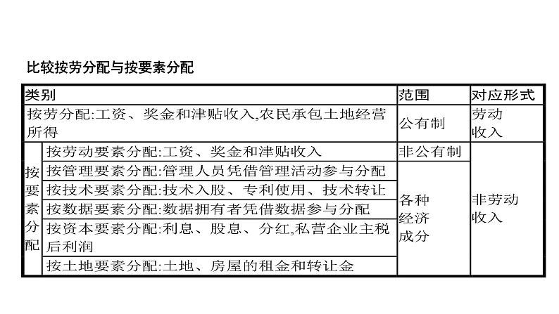 第03单元 我国的个人收入分配与社会保障（课件）-2025年高考政治二轮复习PPT第8页