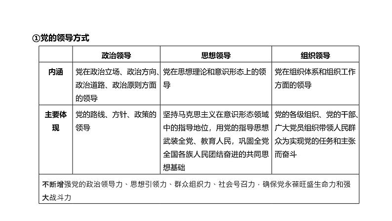 第04单元 坚持和加强党的全面领导（课件）-2025年高考政治二轮复习PPT第5页