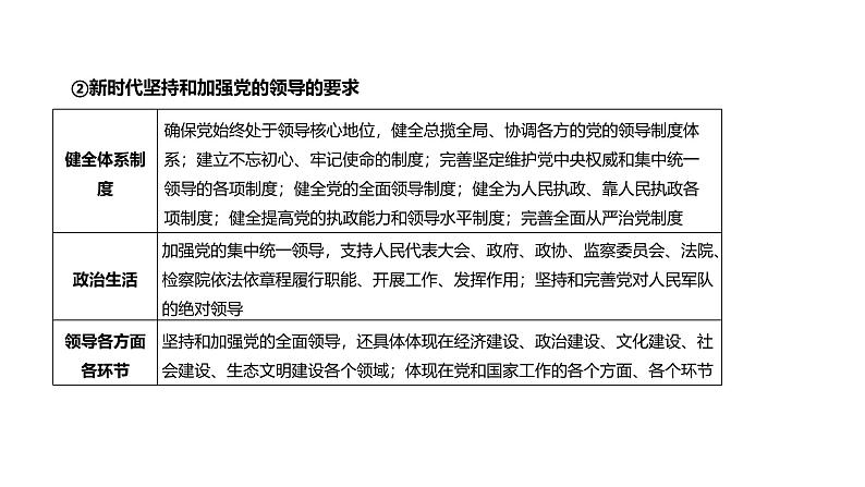 第04单元 坚持和加强党的全面领导（课件）-2025年高考政治二轮复习PPT第6页