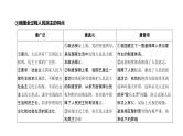 第05单元 人民民主专政的社会主义国家（课件）-2025年高考政治二轮复习PPT