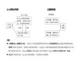 第05单元 人民民主专政的社会主义国家（课件）-2025年高考政治二轮复习PPT