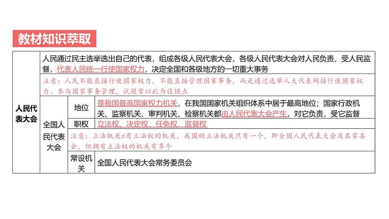 第05单元 我国的根本政治制度（课件）-2025年高考政治二轮复习PPT第4页