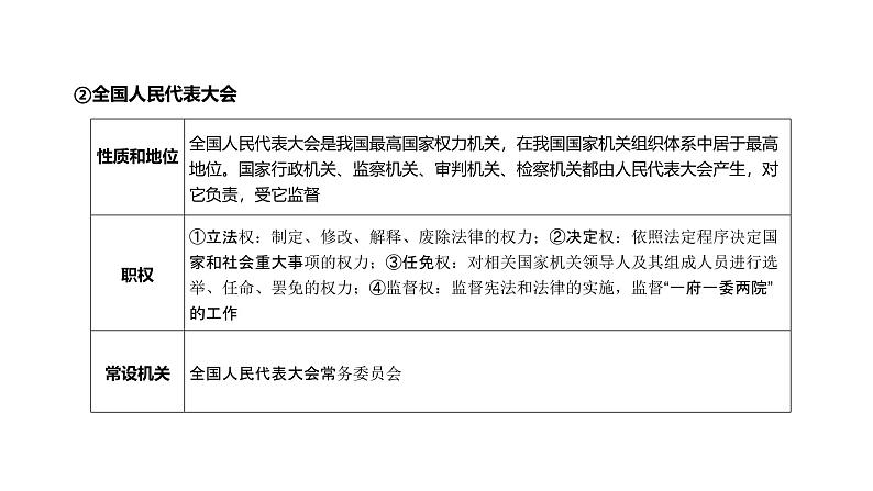 第05单元 我国的根本政治制度（课件）-2025年高考政治二轮复习PPT第7页