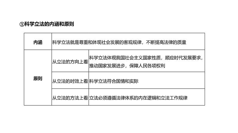 第06单元 全面推进依法治国的基本要求（课件）-2025年高考政治二轮复习PPT第5页