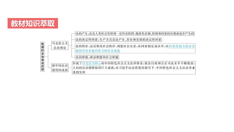 第06单元 治国理政的基本方式（课件）-2025年高考政治二轮复习PPT第4页