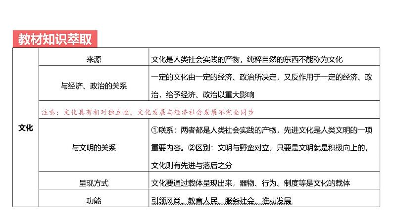 第09单元 继承发展中华优秀传统文化（课件）-2025年高考政治二轮复习PPT第4页