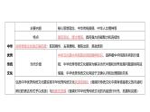 第09单元 继承发展中华优秀传统文化（课件）-2025年高考政治二轮复习PPT