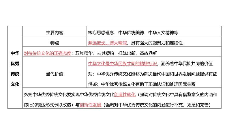 第09单元 继承发展中华优秀传统文化（课件）-2025年高考政治二轮复习PPT第5页