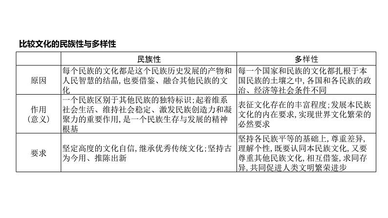 第09单元 学习借鉴外来文化的有益成果（课件）-2025年高考政治二轮复习PPT第5页