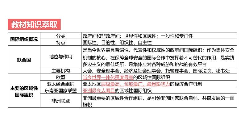 第10单元 国际组织（课件）-2025年高考政治二轮复习PPT第4页