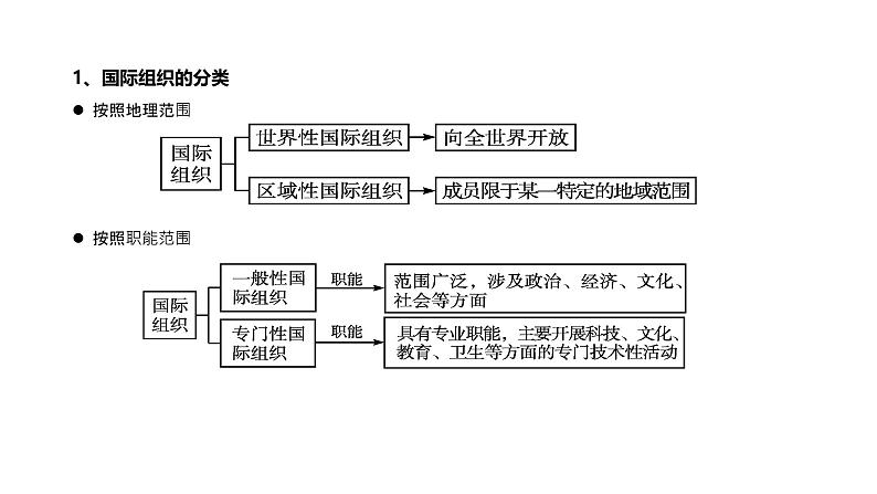 第10单元 国际组织（课件）-2025年高考政治二轮复习PPT第5页