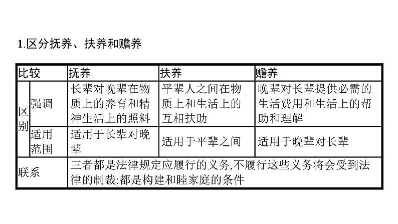 第11单元 家庭与婚姻（课件）-2025年高考政治二轮复习PPT第5页