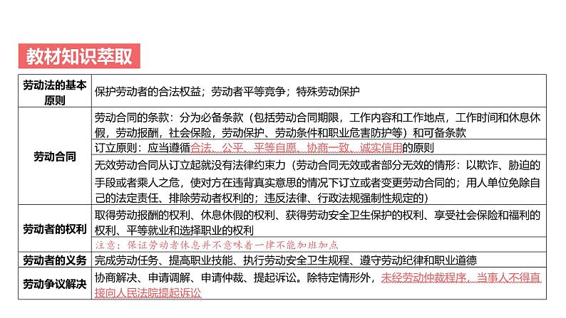 第11单元 就业与创业（课件）-2025年高考政治二轮复习PPT第4页